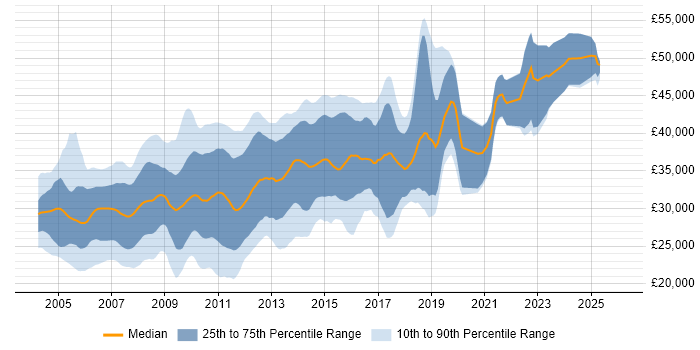 Salary distribution trend for VB.NET Developer job vacancies in the Midlands