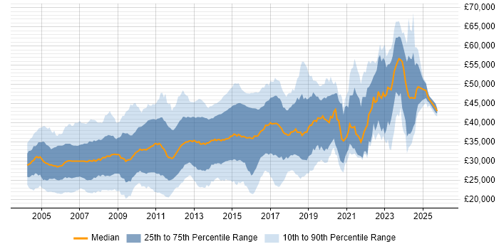 Salary distribution trend for jobs in the Midlands citing VB.NET