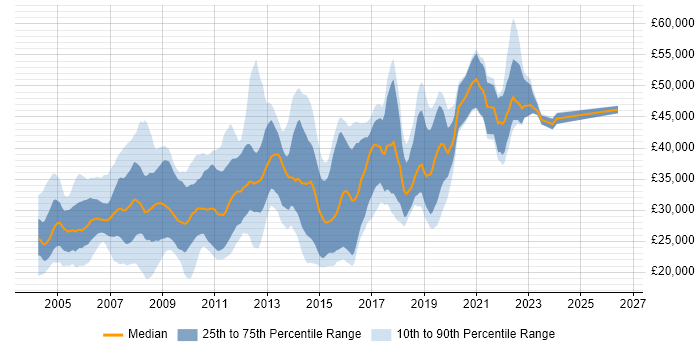 Salary distribution trend for jobs in the Midlands citing VBScript