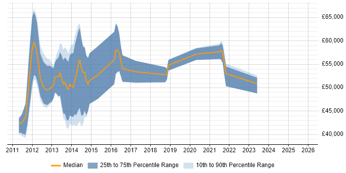 Salary distribution trend for jobs in the Midlands citing VCAP
