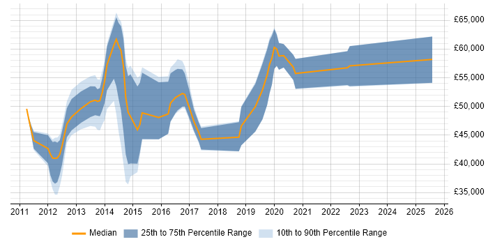 Salary distribution trend for jobs in the Midlands citing vCloud Salary distribution trend for jobs in the Midlands citing vCloud