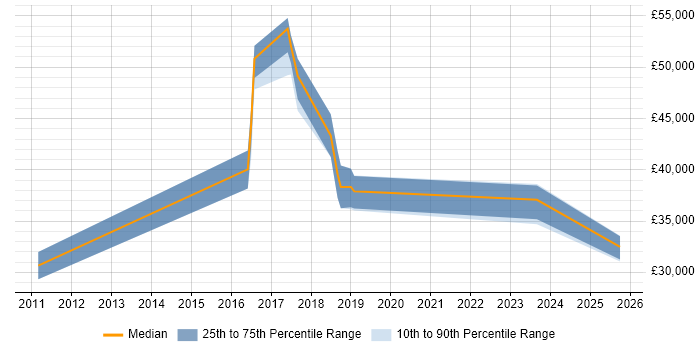 Salary distribution trend for jobs in the Midlands citing VDSL Salary distribution trend for jobs in the Midlands citing VDSL