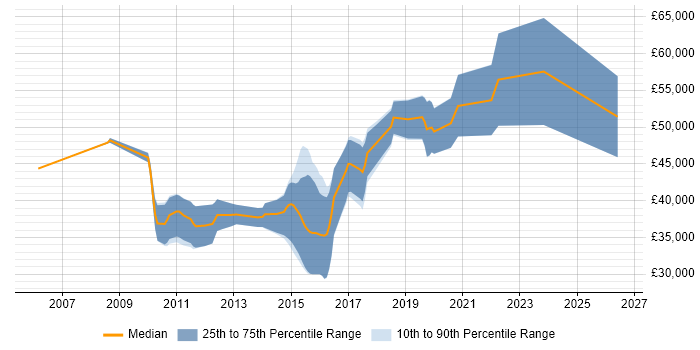 Salary distribution trend for jobs in the Midlands citing Vehicle Telematics