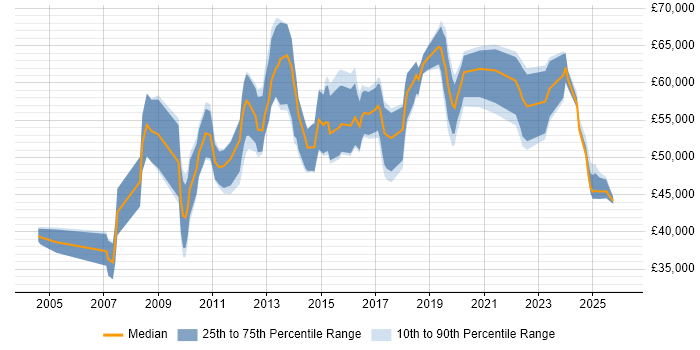 Salary distribution trend for Vendor Manager job vacancies in the Midlands