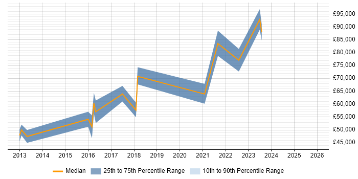 Salary distribution trend for jobs in the Midlands citing Veracode