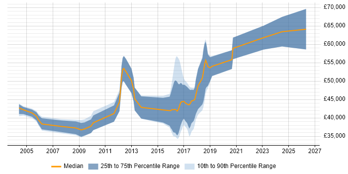 Salary distribution trend for jobs in the Midlands citing Verilog