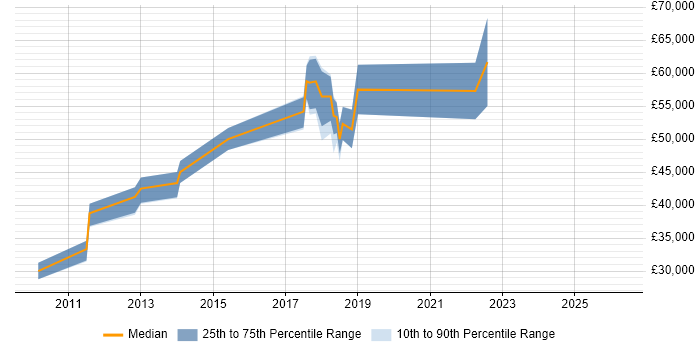 Salary distribution trend for jobs in the Midlands citing VersionOne
