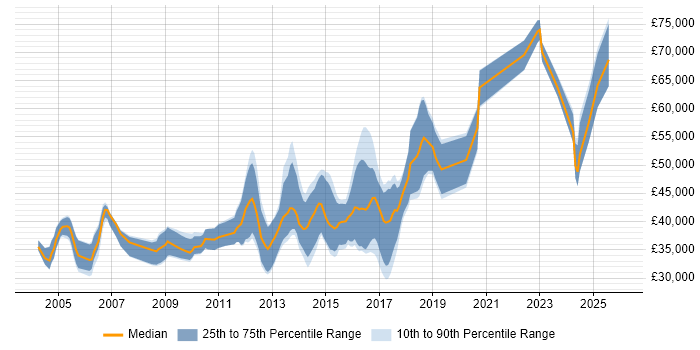 Salary distribution trend for jobs in the Midlands citing VHDL