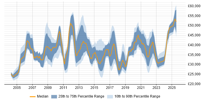 Salary distribution trend for jobs in the Midlands citing Video Conferencing