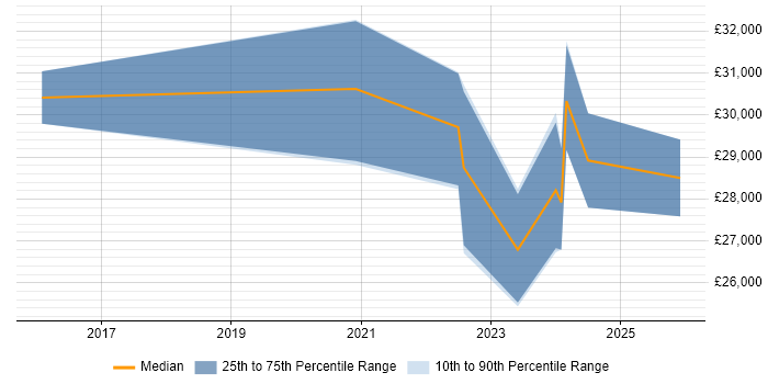 Salary distribution trend for jobs in the Midlands citing Videography