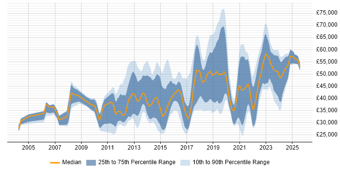 Salary distribution trend for jobs in the Midlands citing Virtual Machines