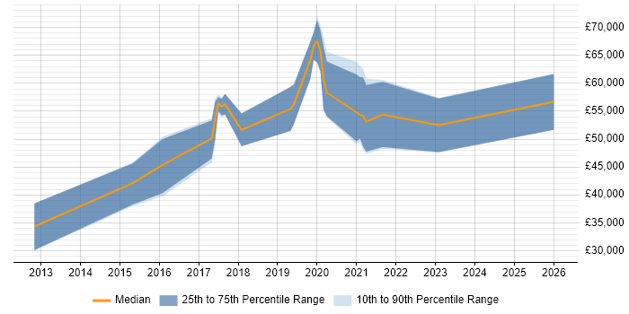 Salary distribution trend for jobs in the Midlands citing Visual Analytics