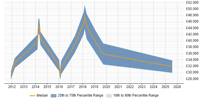 Salary distribution trend for Visual Designer job vacancies in the Midlands