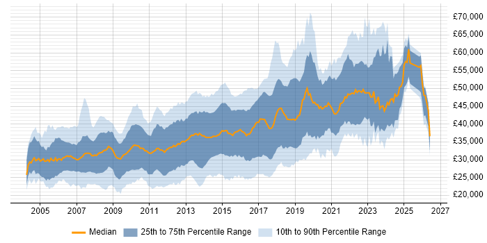 Salary distribution trend for jobs in the Midlands citing Visual Studio