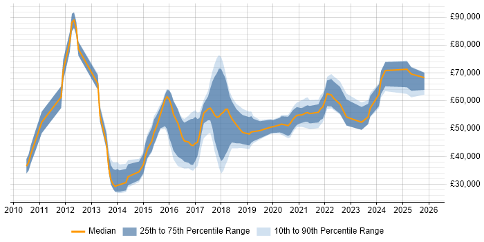 Salary distribution trend for jobs in the Midlands citing Visualforce