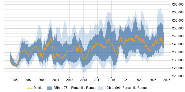 Salary distribution trend for jobs in the Midlands citing VLAN