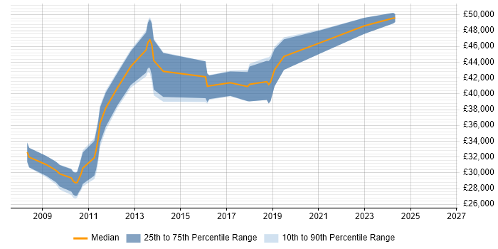 Salary distribution trend for jobs in the Midlands citing vMotion