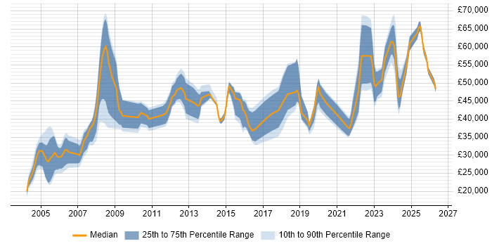 Salary distribution trend for jobs in the Midlands citing VMS