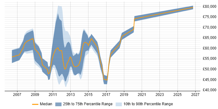 Salary distribution trend for VMware Architect job vacancies in the Midlands