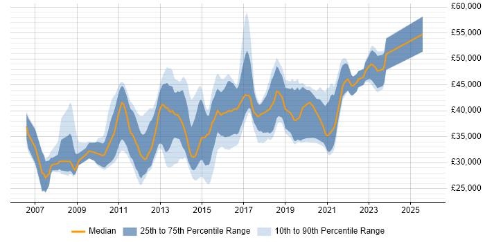 Salary distribution trend for VMware Engineer job vacancies in the Midlands