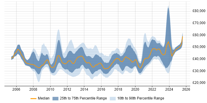 Salary distribution trend for jobs in the Midlands citing VMware ESXi