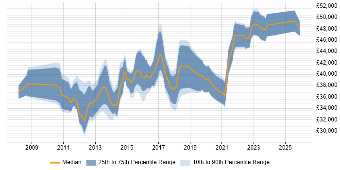 Salary distribution trend for VMware Infrastructure Engineer job vacancies in the Midlands