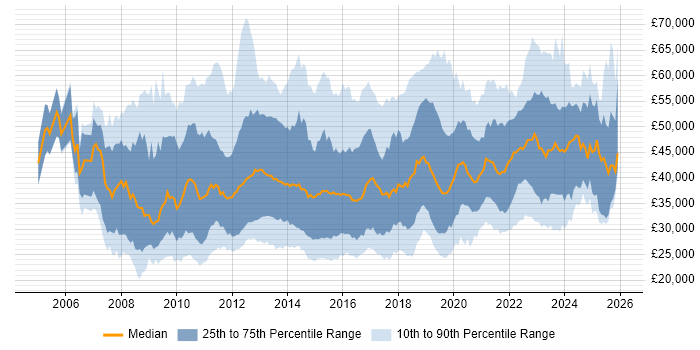 Salary distribution trend for jobs in the Midlands citing VMware Infrastructure