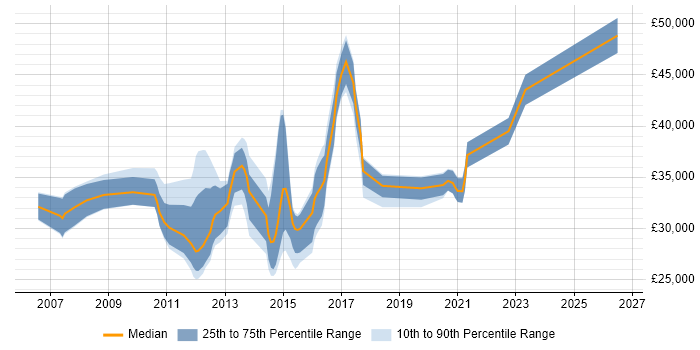 Salary distribution trend for VMware Support Engineer job vacancies in the Midlands