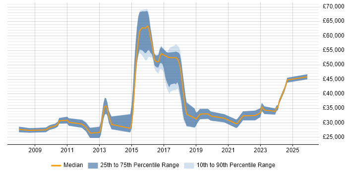 Salary distribution trend for jobs in the Midlands citing VMware Workstation