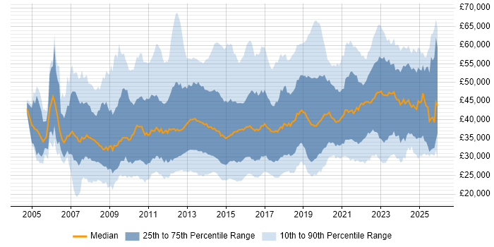 Salary distribution trend for jobs in the Midlands citing VMware