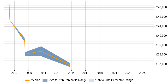 Salary distribution trend for jobs in the Midlands citing Volume Testing
