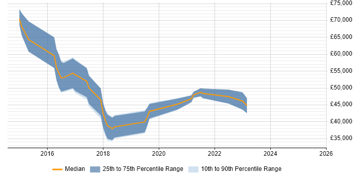 Salary distribution trend for jobs in the Midlands citing vRealize