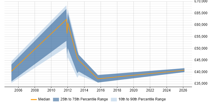 Salary distribution trend for jobs in the Midlands citing VSAT