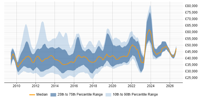 Salary distribution trend for jobs in the Midlands citing vSphere