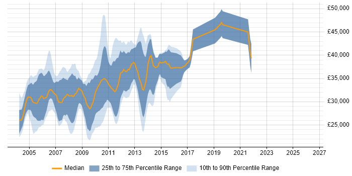 Salary distribution trend for jobs in the Midlands citing VSS/SourceSafe