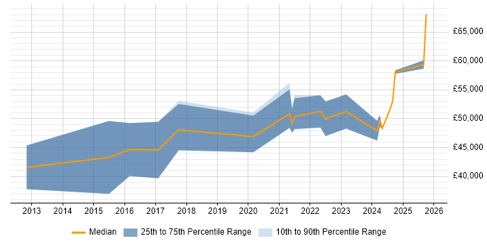 Salary distribution trend for Vulnerability Analyst job vacancies in the Midlands