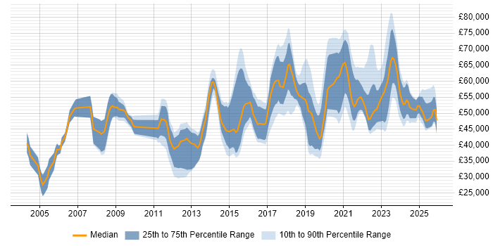 Salary distribution trend for jobs in the Midlands citing Vulnerability Assessment