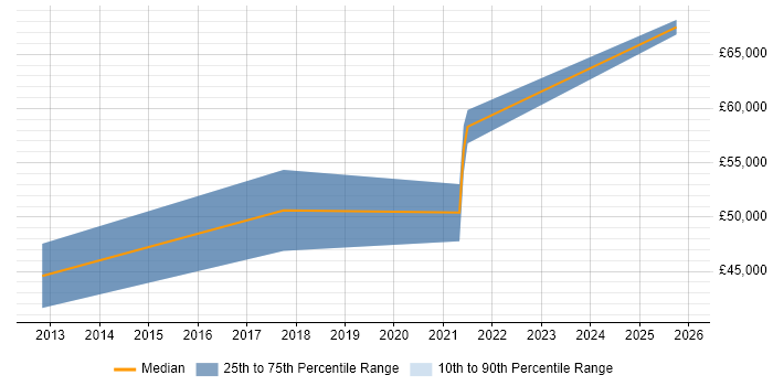 Salary distribution trend for Vulnerability Management Analyst job vacancies in the Midlands