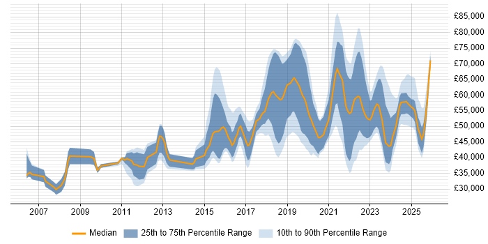 Salary distribution trend for jobs in the Midlands citing Vulnerability Management