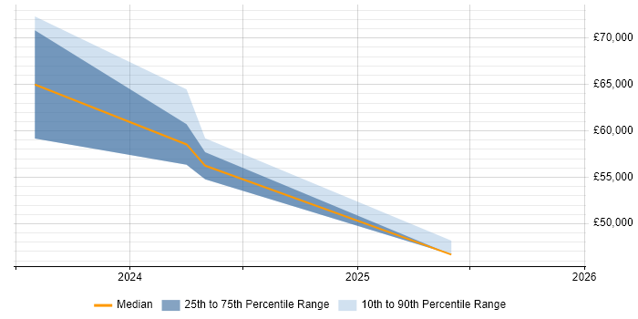 Salary distribution trend for Vulnerability Researcher job vacancies in the Midlands