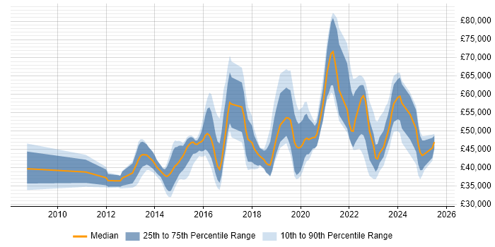 Salary distribution trend for jobs in the Midlands citing Vulnerability Scanning