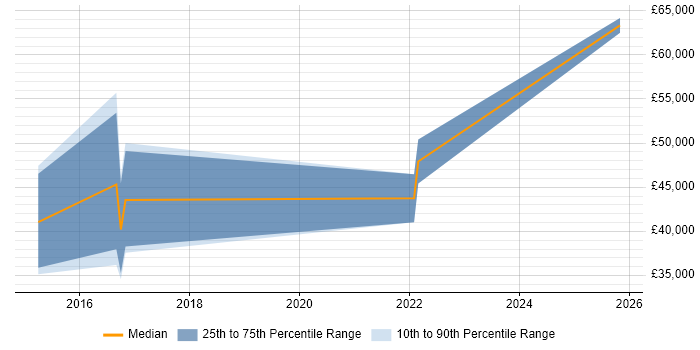 Salary distribution trend for Vulnerability Specialist job vacancies in the Midlands