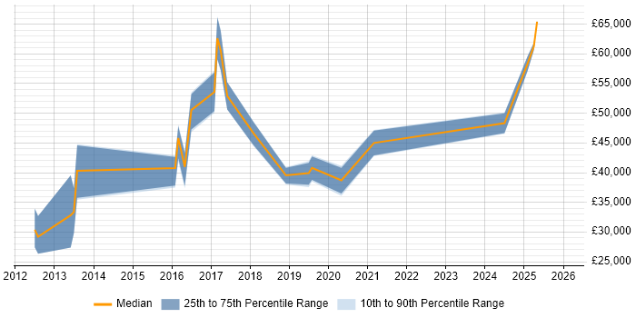 Salary distribution trend for jobs in the Midlands citing Wearables
