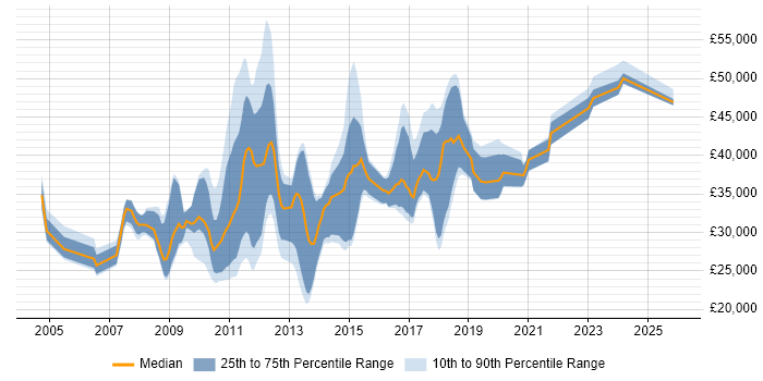 Salary distribution trend for jobs in the Midlands citing Web Analytics