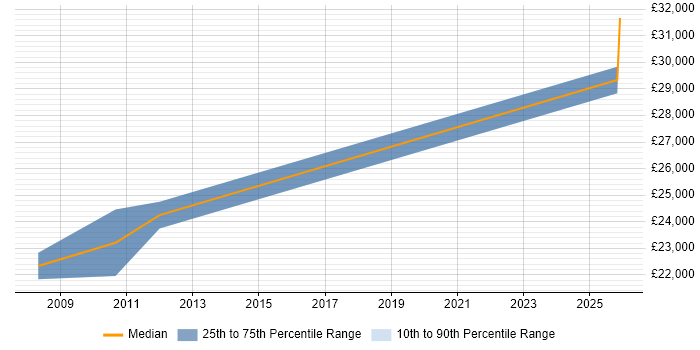 Salary distribution trend for Web Content Assistant job vacancies in the Midlands