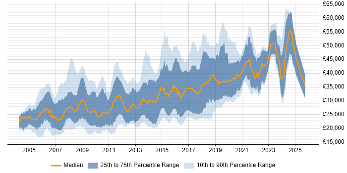 Salary distribution trend for jobs in the Midlands citing Web Design