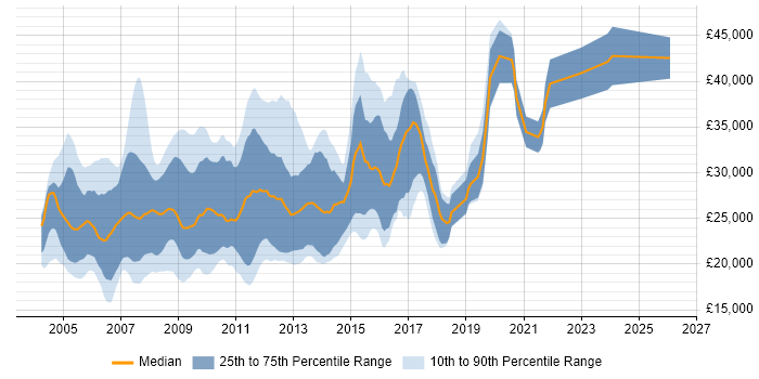 Salary distribution trend for Web Designer job vacancies in the Midlands