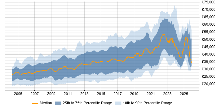 Salary distribution trend for jobs in the Midlands citing Web Development