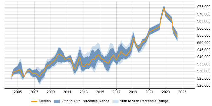 Salary distribution trend for Web Engineer job vacancies in the Midlands Salary distribution trend for Web Engineer job vacancies in the Midlands
