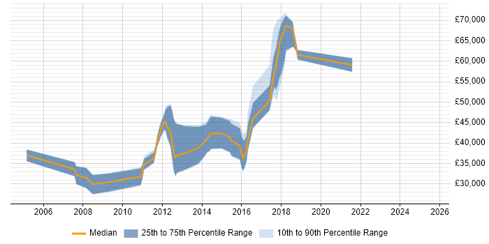 Salary distribution trend for jobs in the Midlands citing Web Operations Salary distribution trend for jobs in the Midlands citing Web Operations